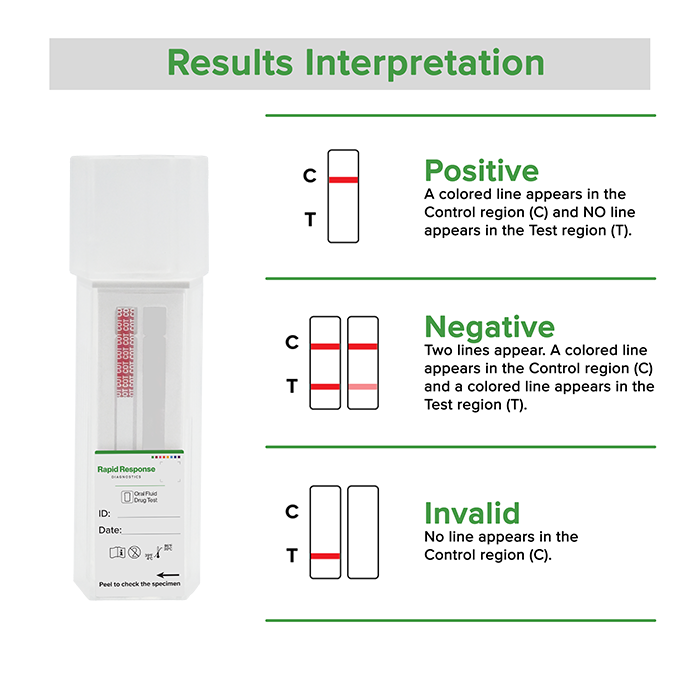 Saliva Drug Test (COT) result interpretation