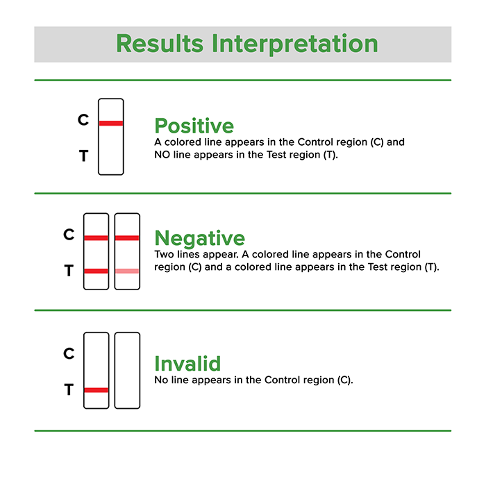 Multi-Drug Integrated Test Cup Split Specimen cup results interpretation