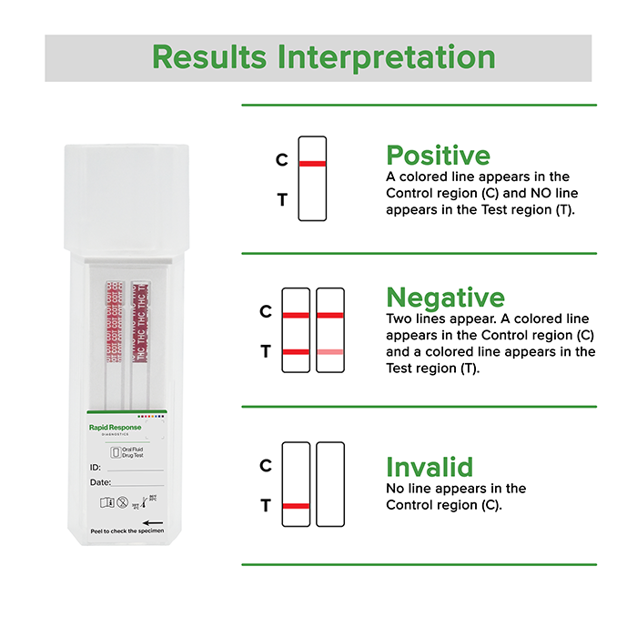 Rapid Response Oral Fluid Drug Test results interpretation