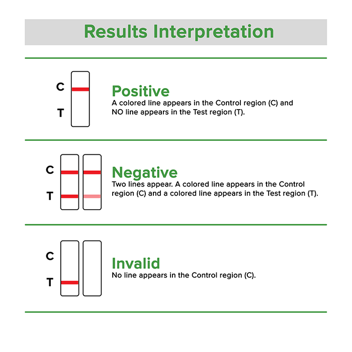Home Drug Test 5.1-1VFH-2 results interpretation