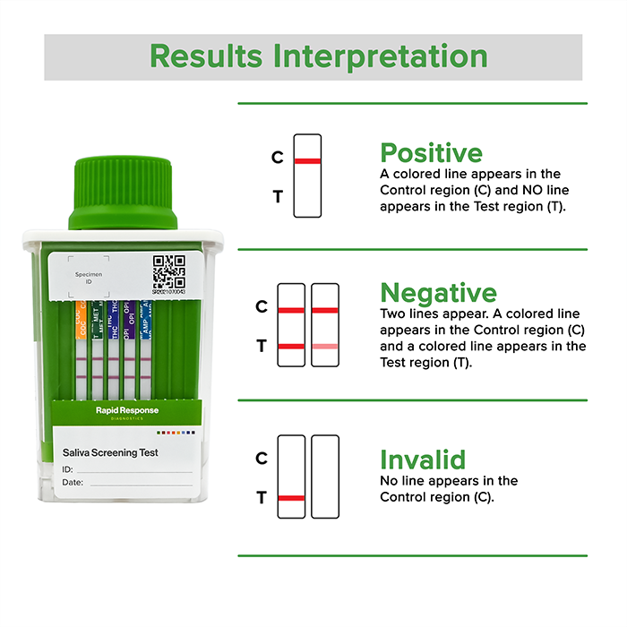Multi-Drug Saliva Drug Test Cup results interpretation