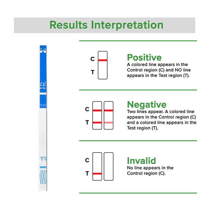Rapid Response BTNX Fentanyl test results interpretation