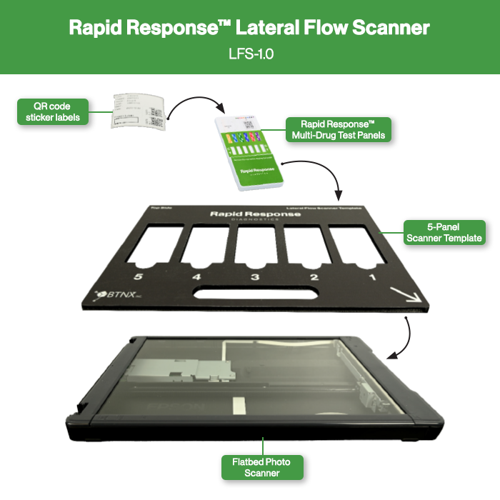 Lateral Flow Scanner components infographic