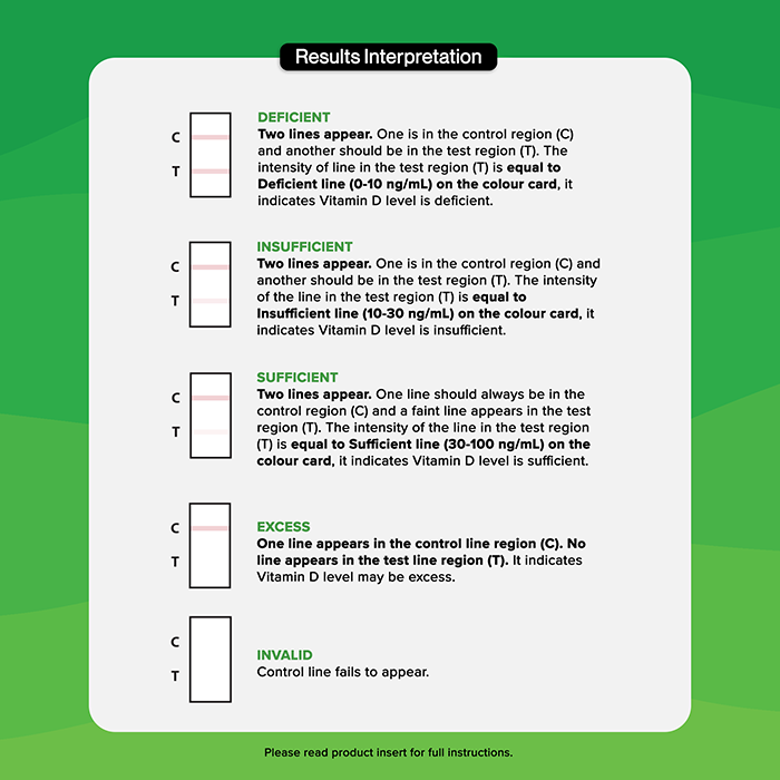 Vitamin D Test result interpretation